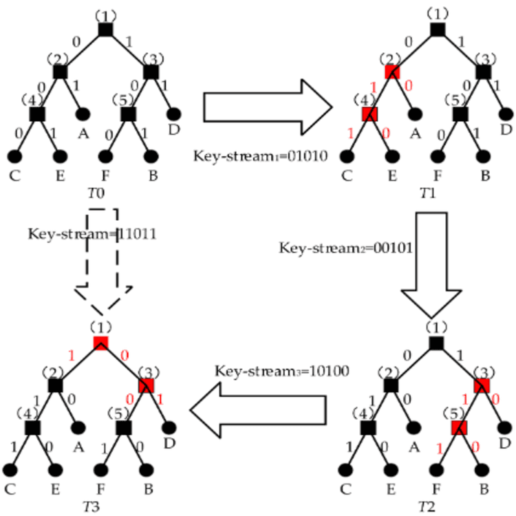 Huffman Coding Implementation